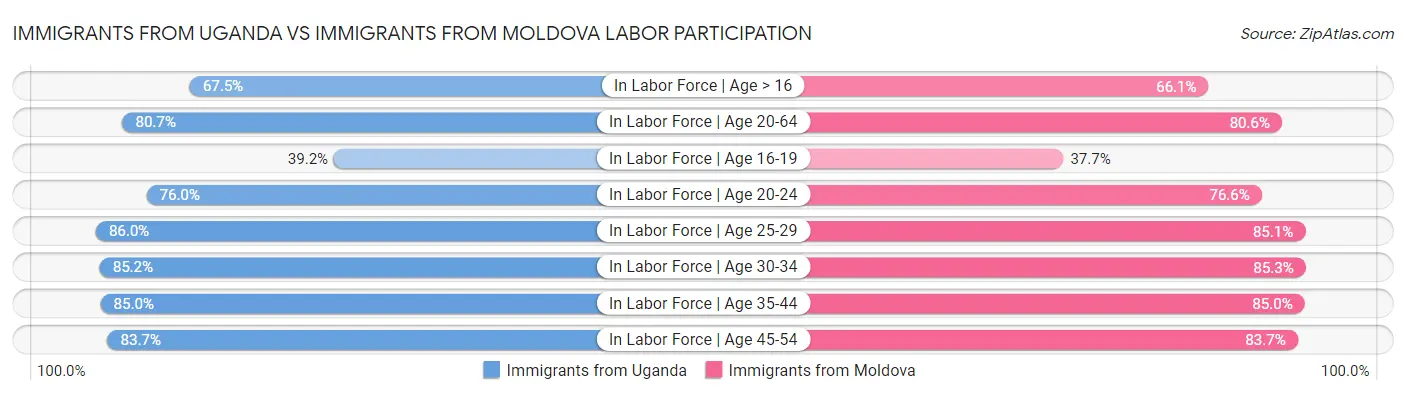 Immigrants from Uganda vs Immigrants from Moldova Labor Participation