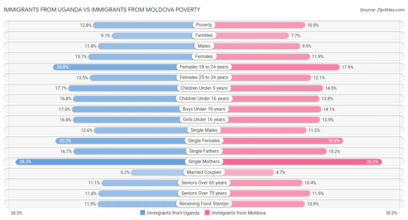 Immigrants from Uganda vs Immigrants from Moldova Poverty