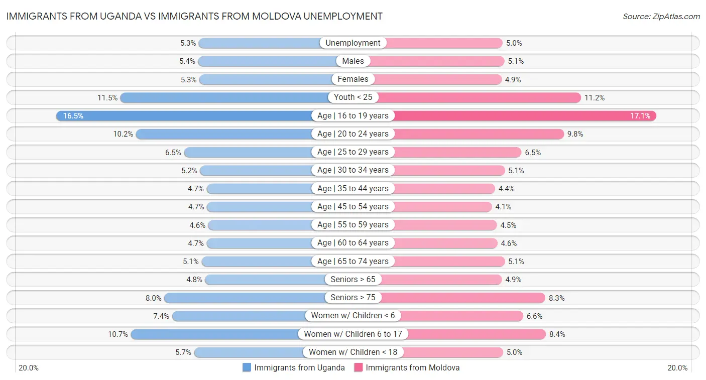 Immigrants from Uganda vs Immigrants from Moldova Unemployment