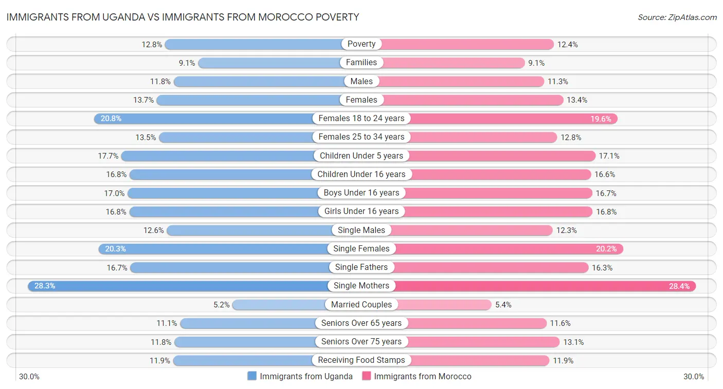 Immigrants from Uganda vs Immigrants from Morocco Poverty