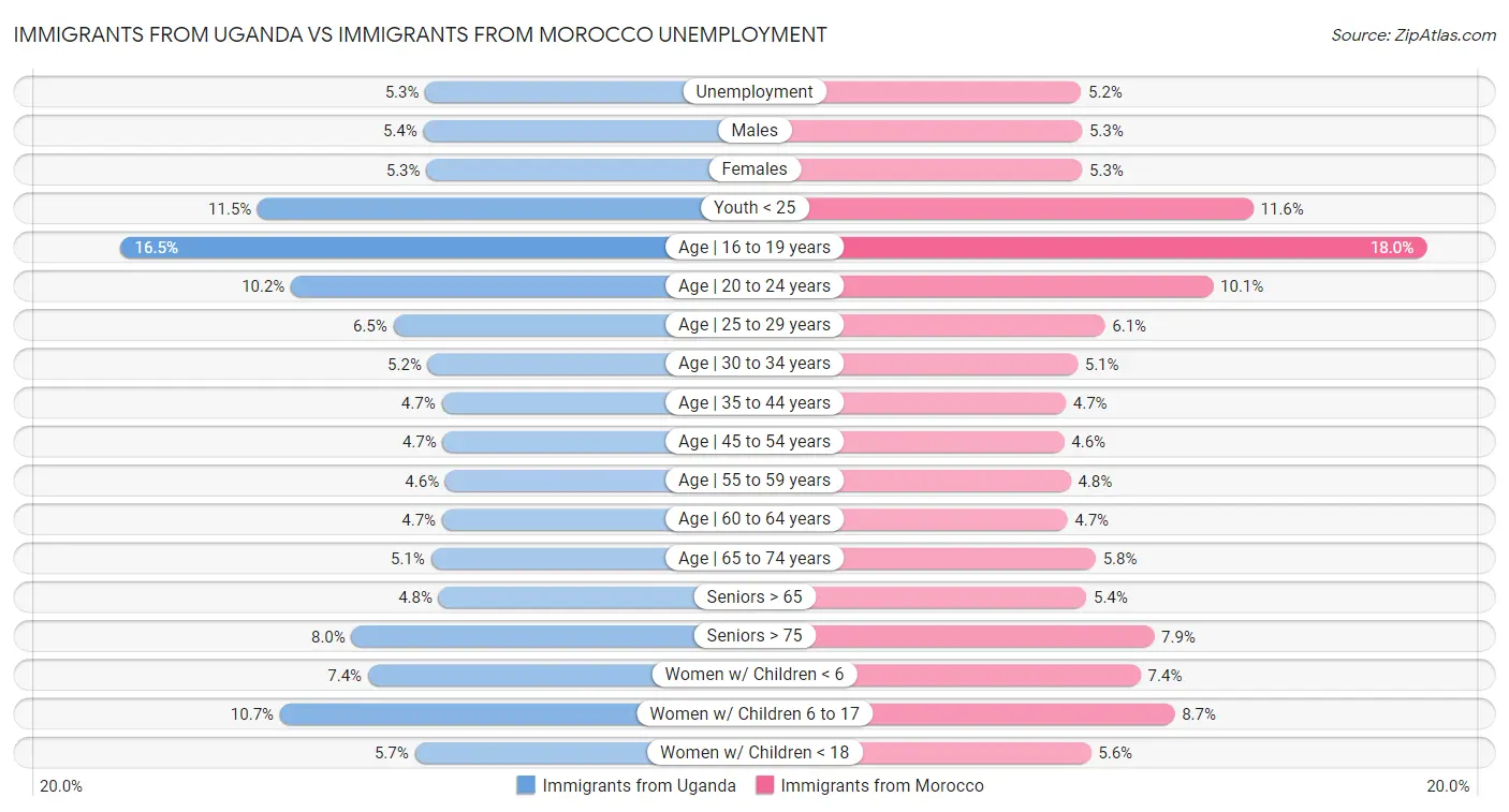 Immigrants from Uganda vs Immigrants from Morocco Unemployment