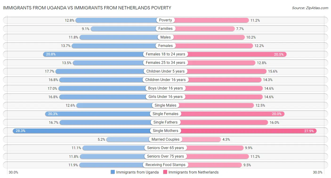 Immigrants from Uganda vs Immigrants from Netherlands Poverty