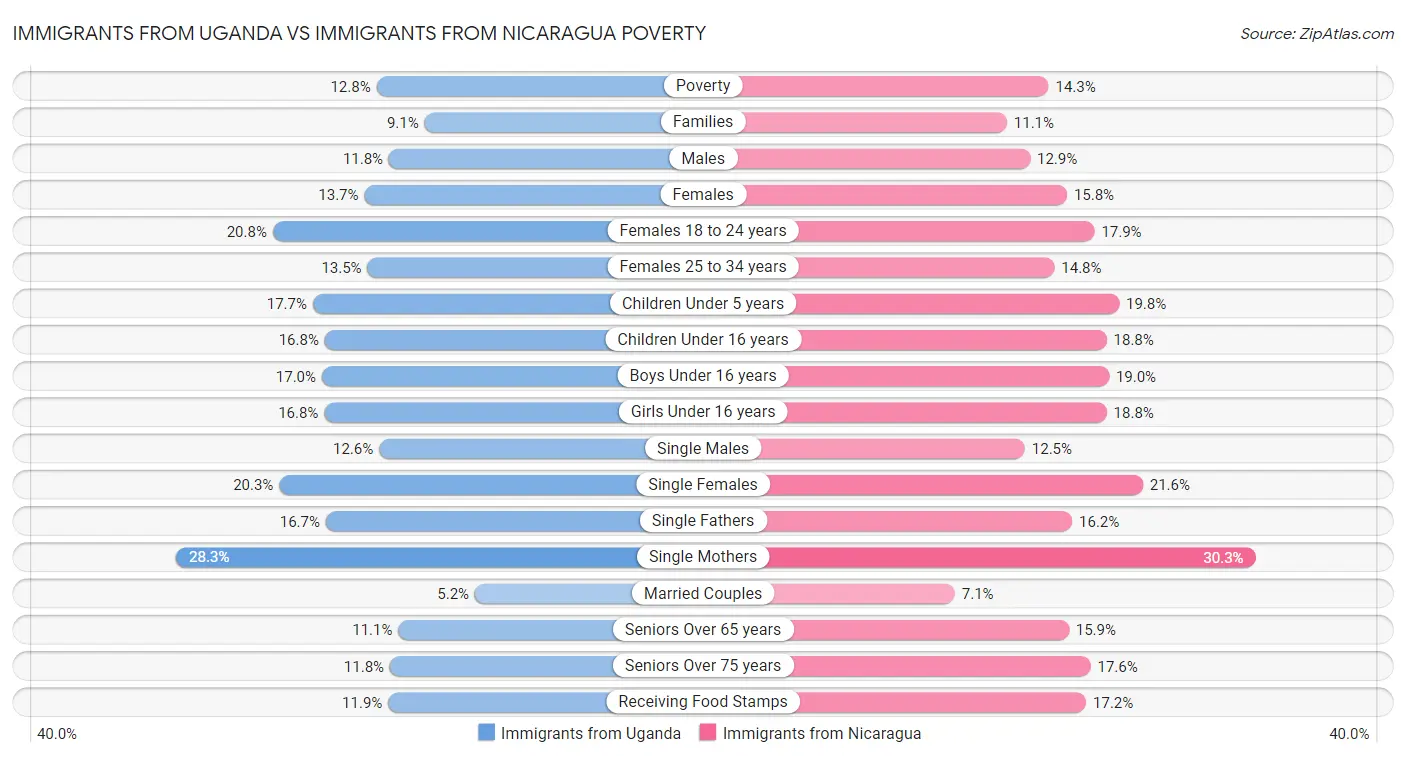 Immigrants from Uganda vs Immigrants from Nicaragua Poverty