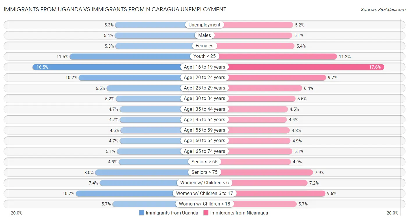 Immigrants from Uganda vs Immigrants from Nicaragua Unemployment