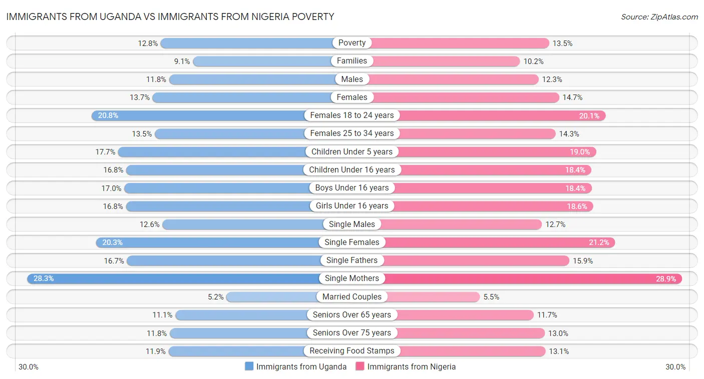 Immigrants from Uganda vs Immigrants from Nigeria Poverty