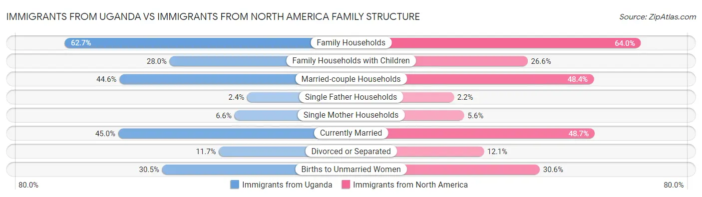 Immigrants from Uganda vs Immigrants from North America Family Structure