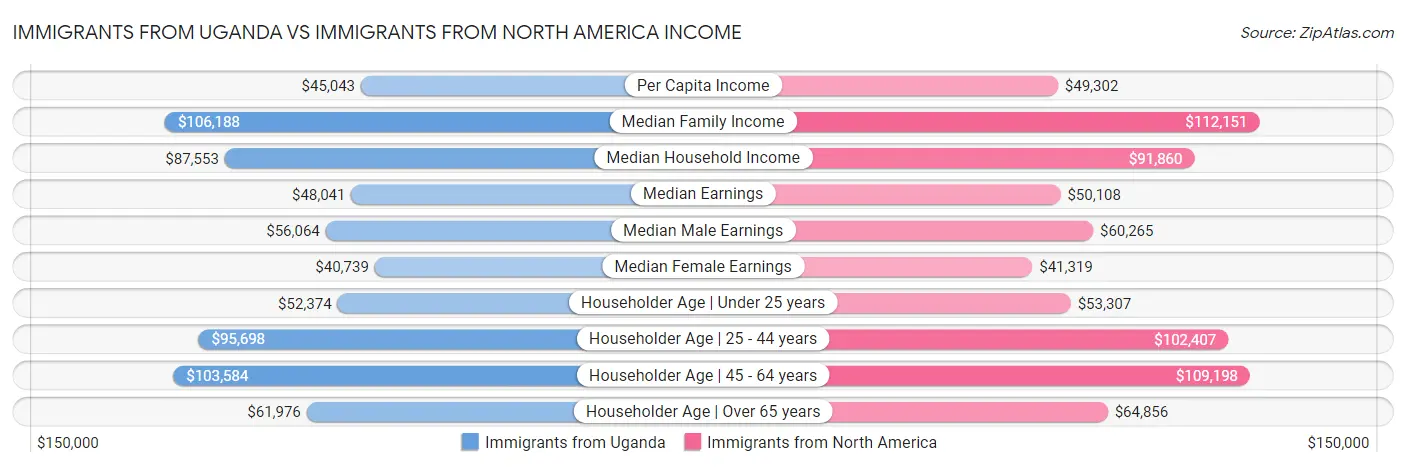 Immigrants from Uganda vs Immigrants from North America Income