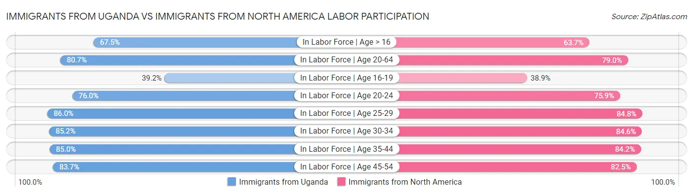 Immigrants from Uganda vs Immigrants from North America Labor Participation