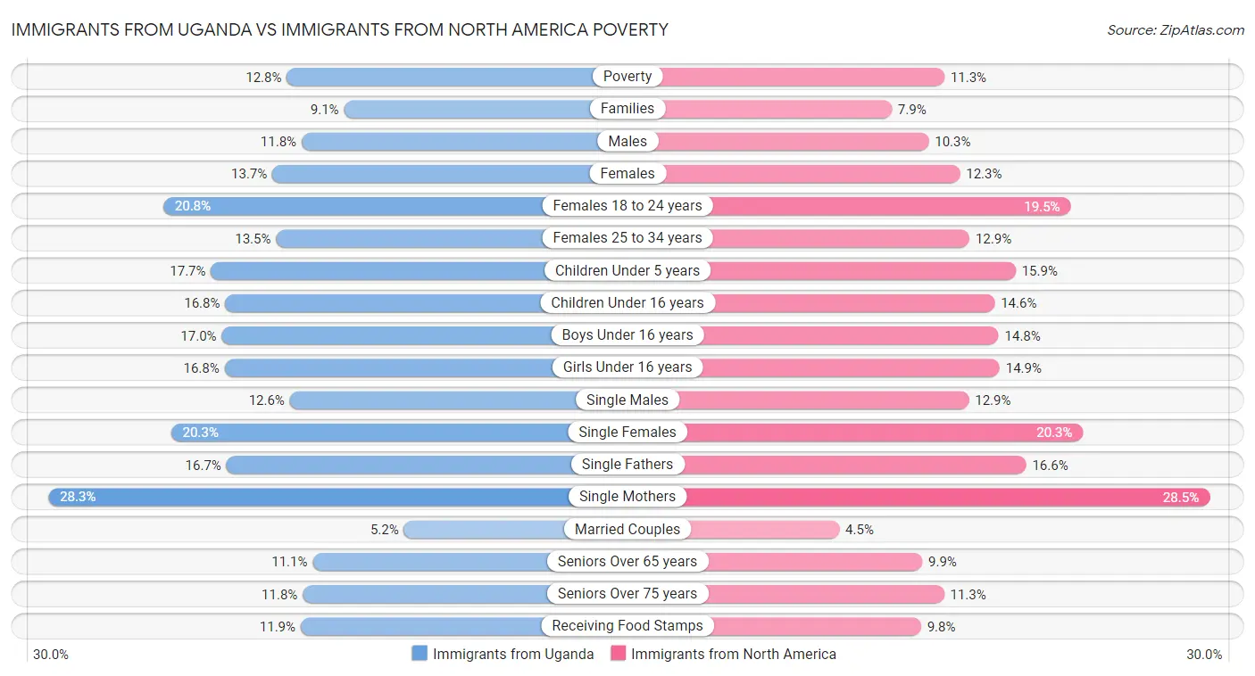 Immigrants from Uganda vs Immigrants from North America Poverty