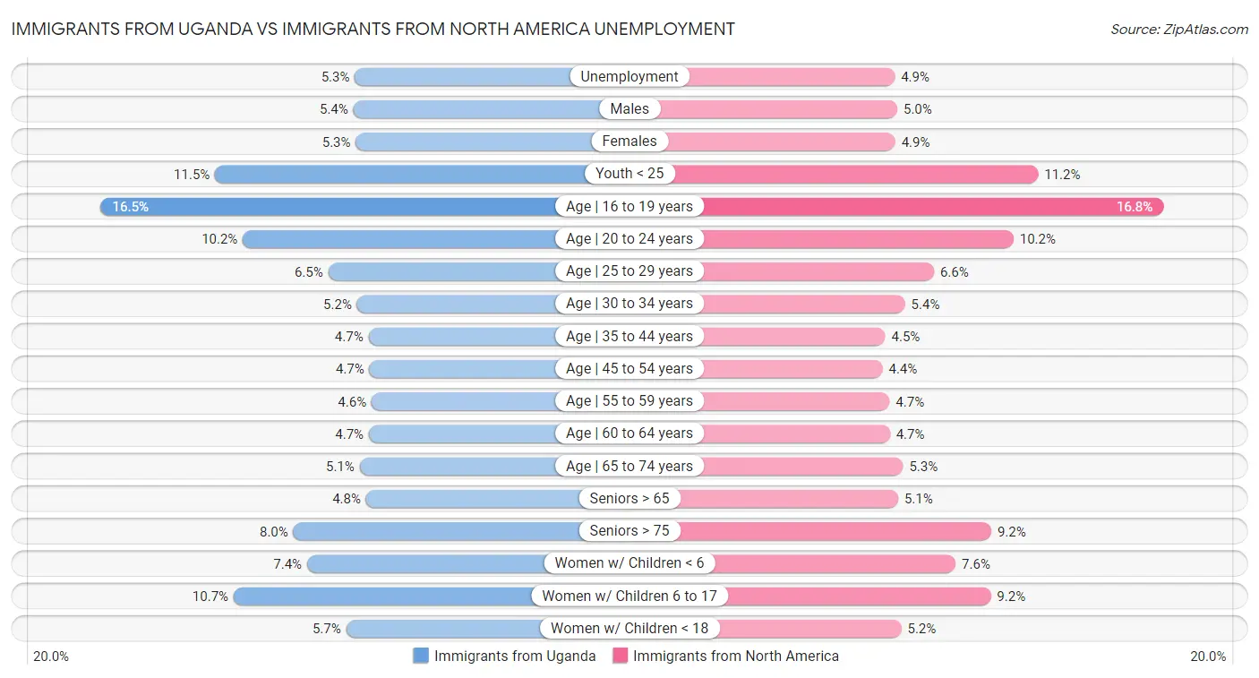 Immigrants from Uganda vs Immigrants from North America Unemployment