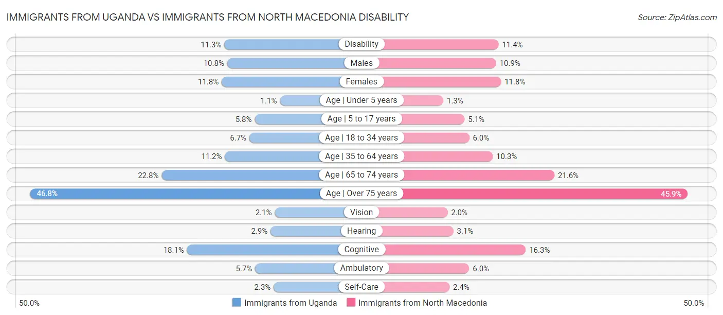 Immigrants from Uganda vs Immigrants from North Macedonia Disability