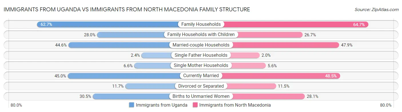 Immigrants from Uganda vs Immigrants from North Macedonia Family Structure
