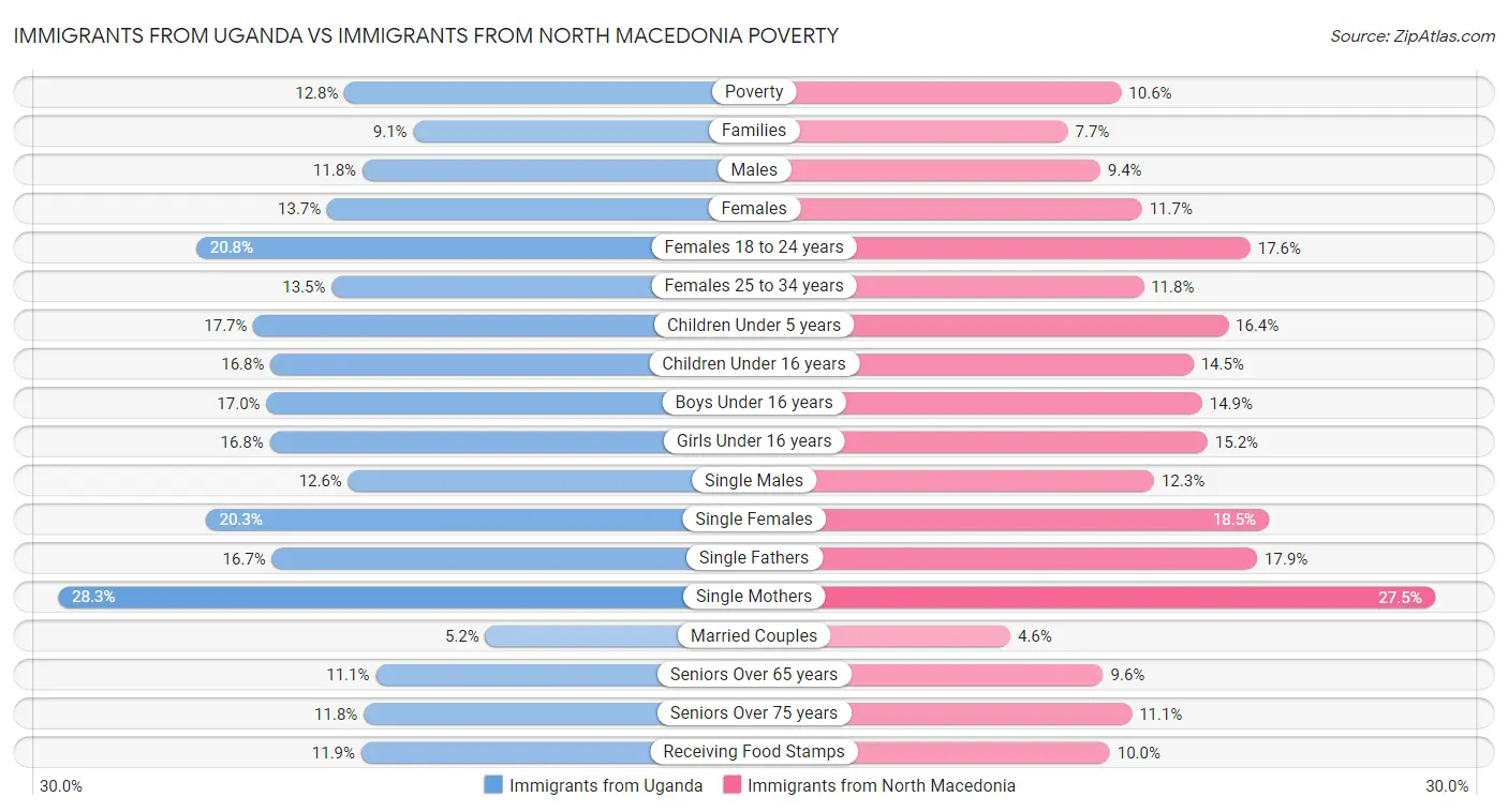 Immigrants from Uganda vs Immigrants from North Macedonia Poverty