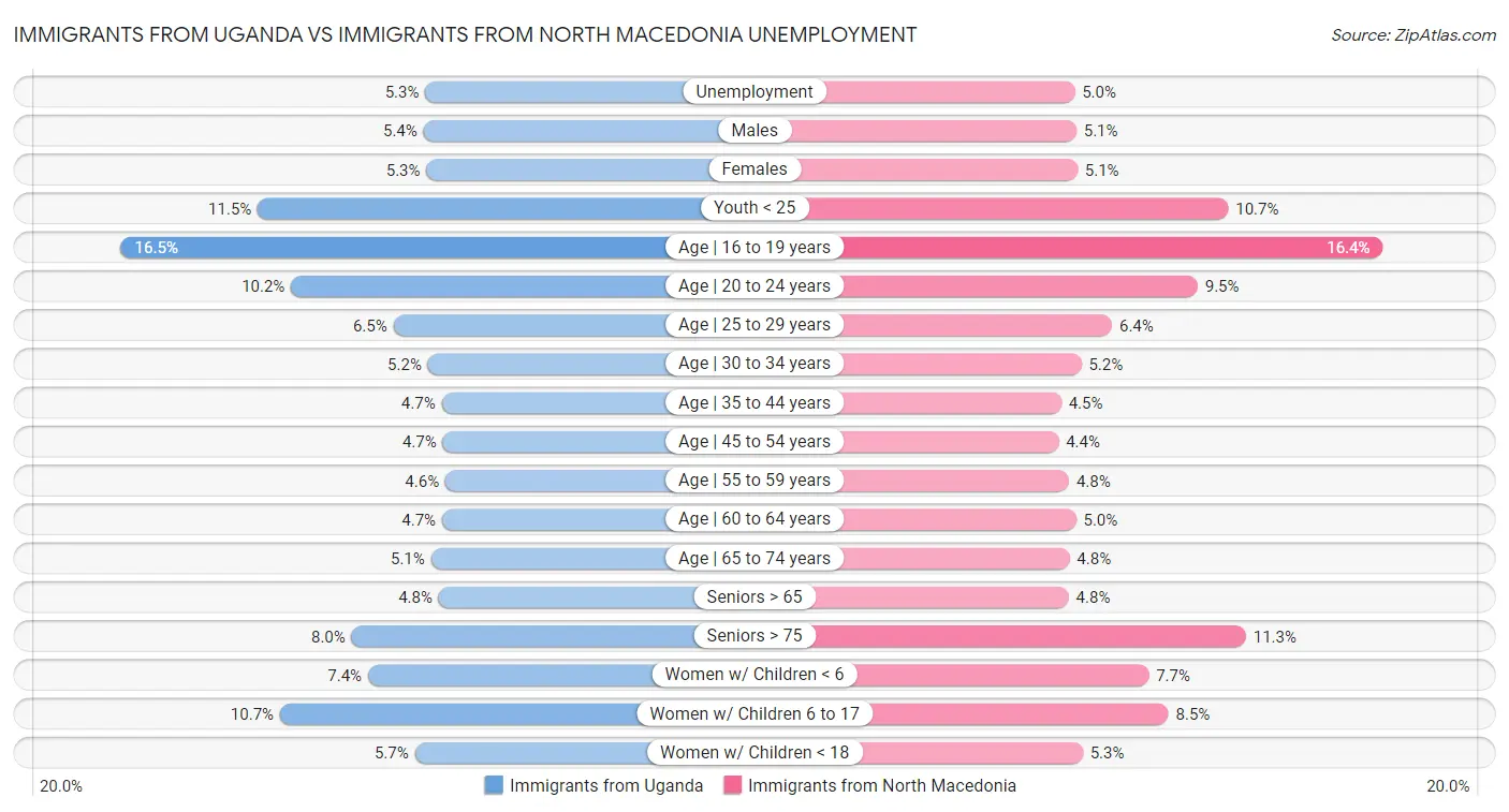 Immigrants from Uganda vs Immigrants from North Macedonia Unemployment