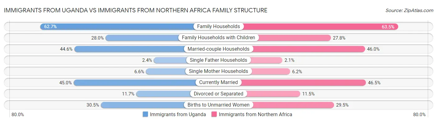 Immigrants from Uganda vs Immigrants from Northern Africa Family Structure