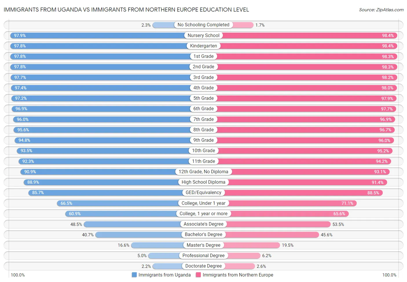 Immigrants from Uganda vs Immigrants from Northern Europe Education Level