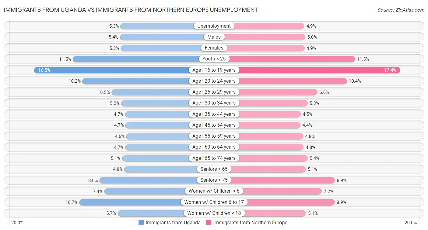 Immigrants from Uganda vs Immigrants from Northern Europe Unemployment