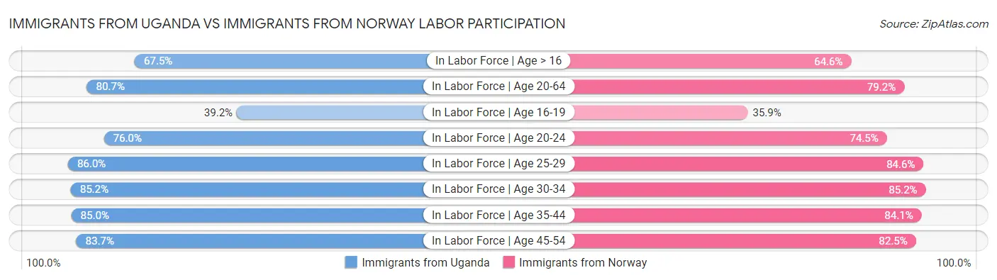 Immigrants from Uganda vs Immigrants from Norway Labor Participation