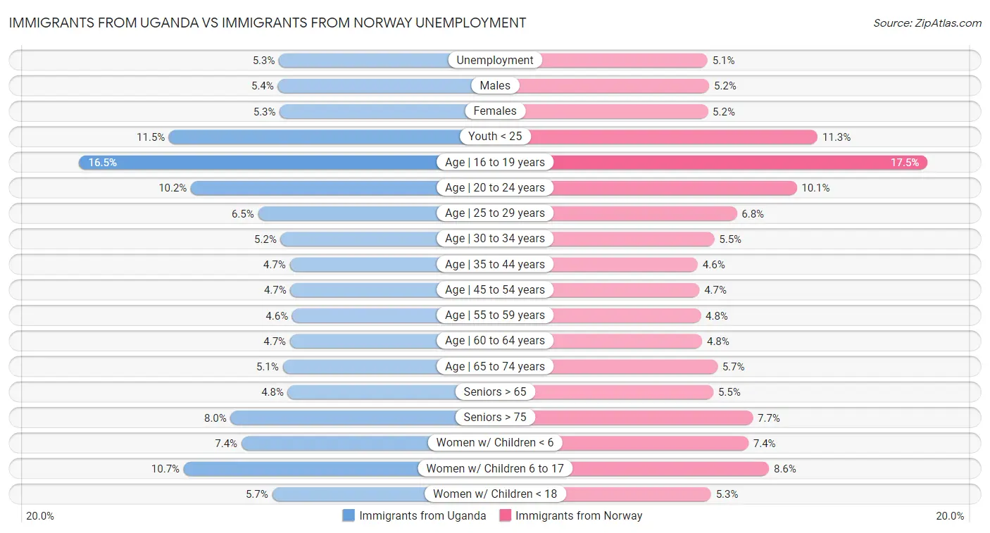 Immigrants from Uganda vs Immigrants from Norway Unemployment