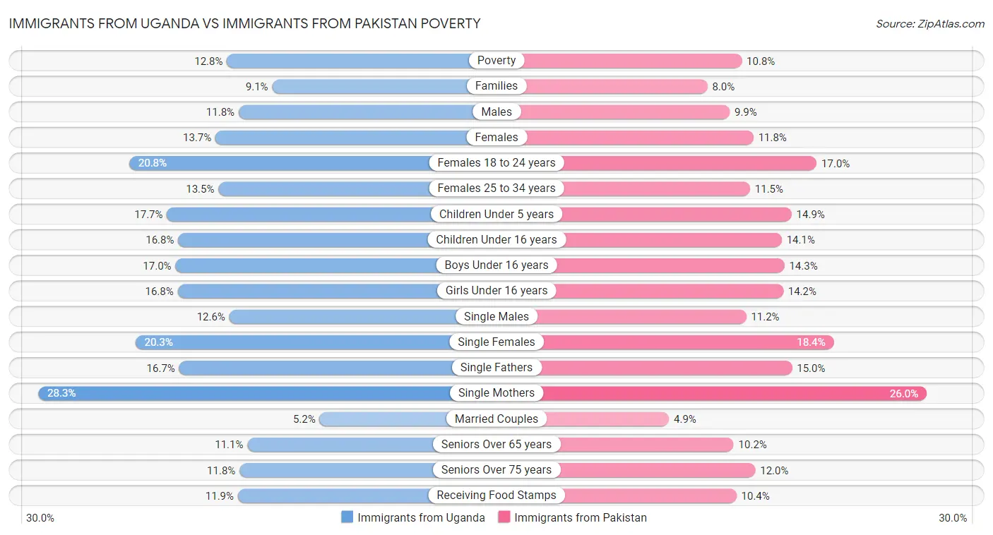 Immigrants from Uganda vs Immigrants from Pakistan Poverty