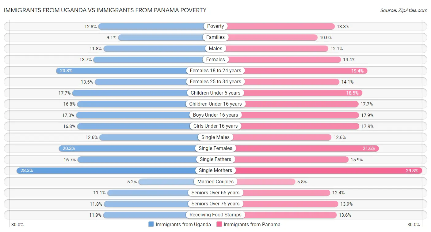 Immigrants from Uganda vs Immigrants from Panama Poverty