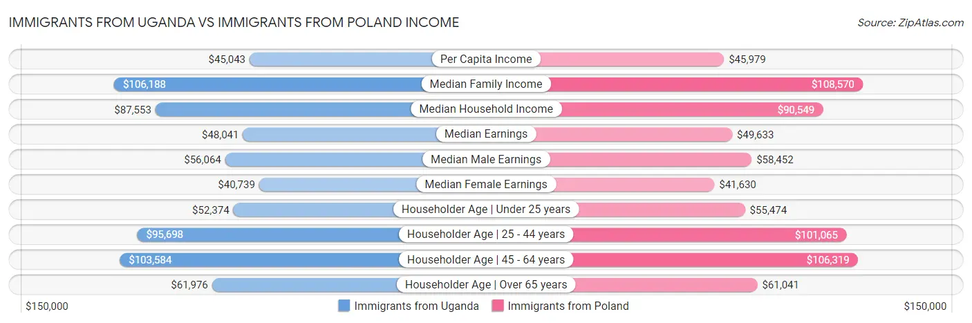 Immigrants from Uganda vs Immigrants from Poland Income