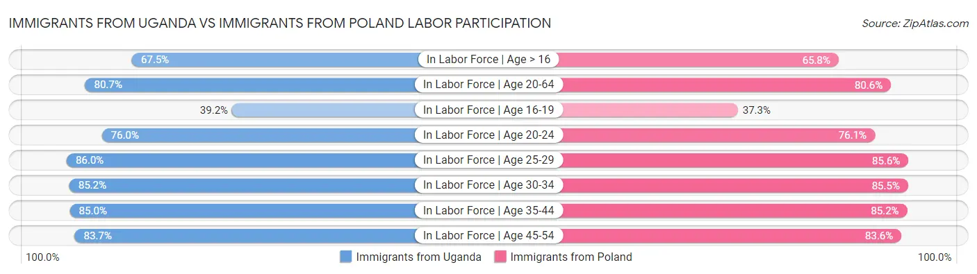 Immigrants from Uganda vs Immigrants from Poland Labor Participation