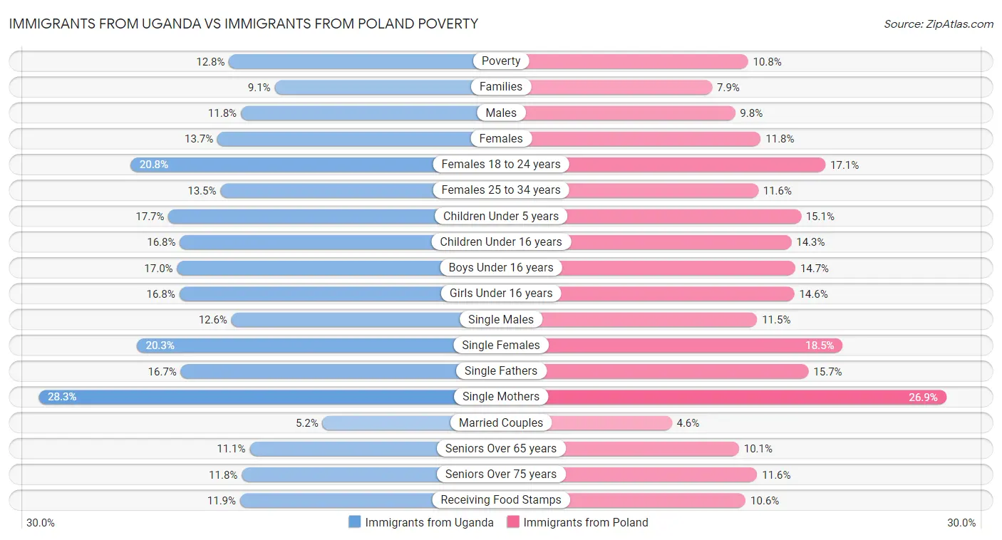 Immigrants from Uganda vs Immigrants from Poland Poverty
