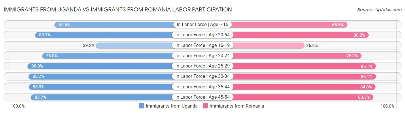 Immigrants from Uganda vs Immigrants from Romania Labor Participation