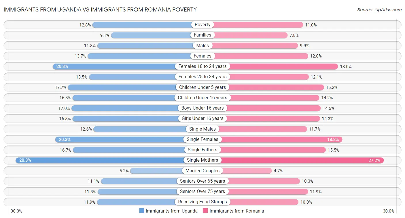 Immigrants from Uganda vs Immigrants from Romania Poverty