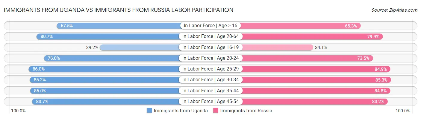 Immigrants from Uganda vs Immigrants from Russia Labor Participation