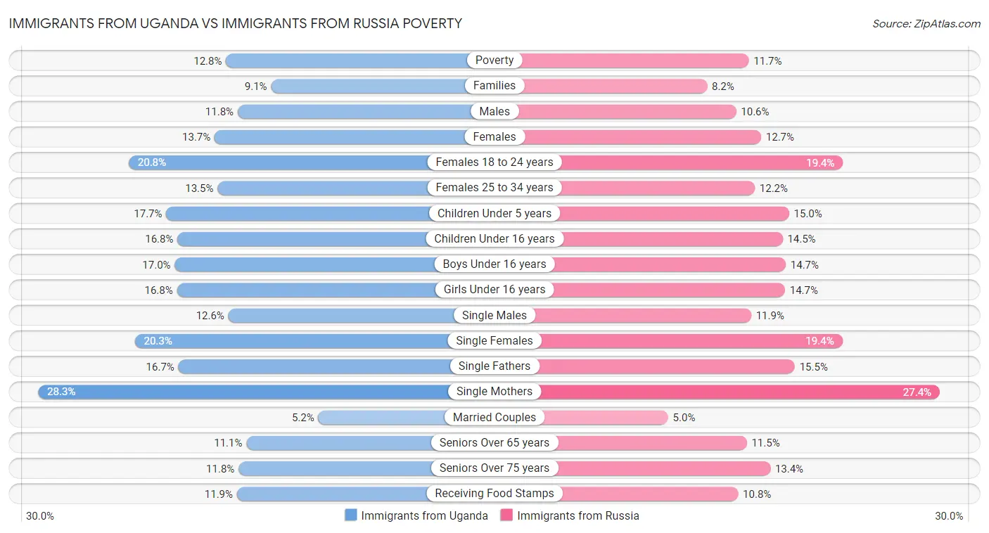 Immigrants from Uganda vs Immigrants from Russia Poverty