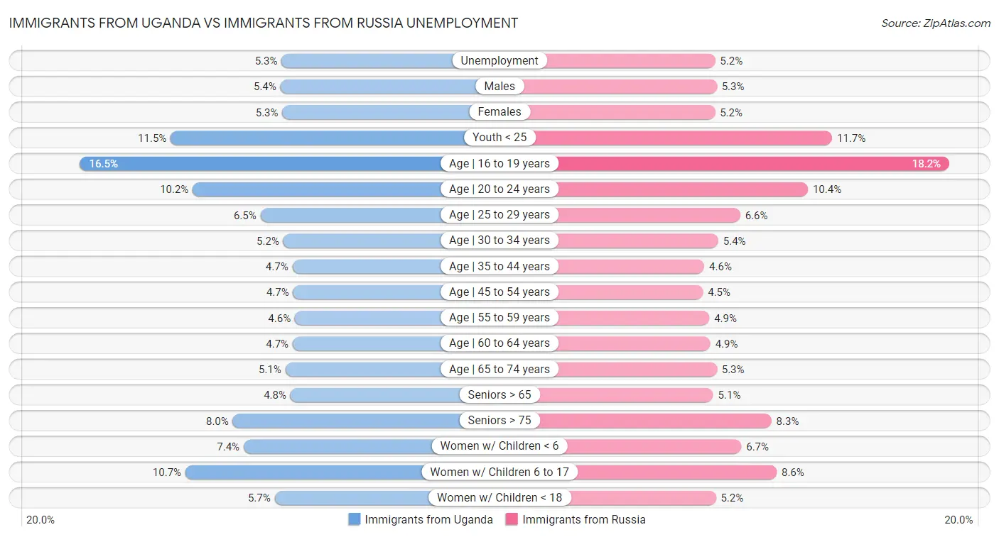 Immigrants from Uganda vs Immigrants from Russia Unemployment