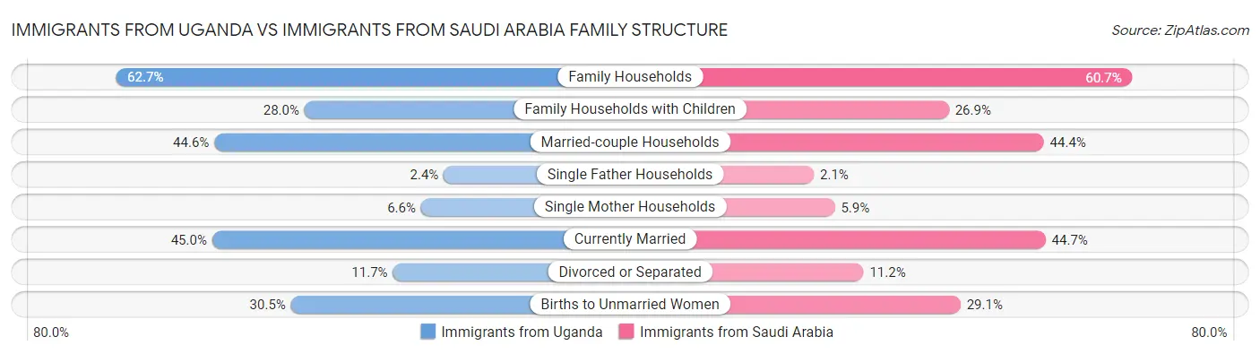 Immigrants from Uganda vs Immigrants from Saudi Arabia Family Structure