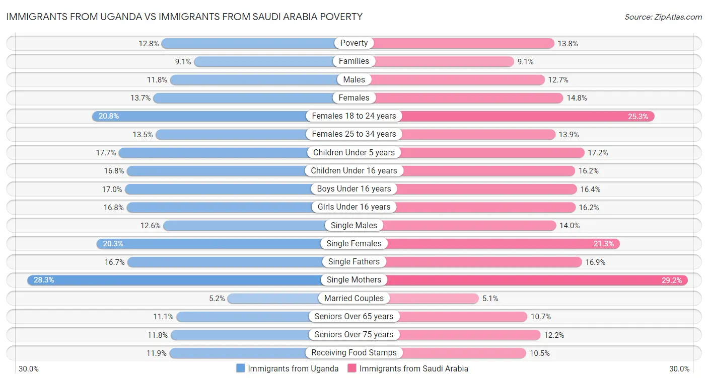 Immigrants from Uganda vs Immigrants from Saudi Arabia Poverty