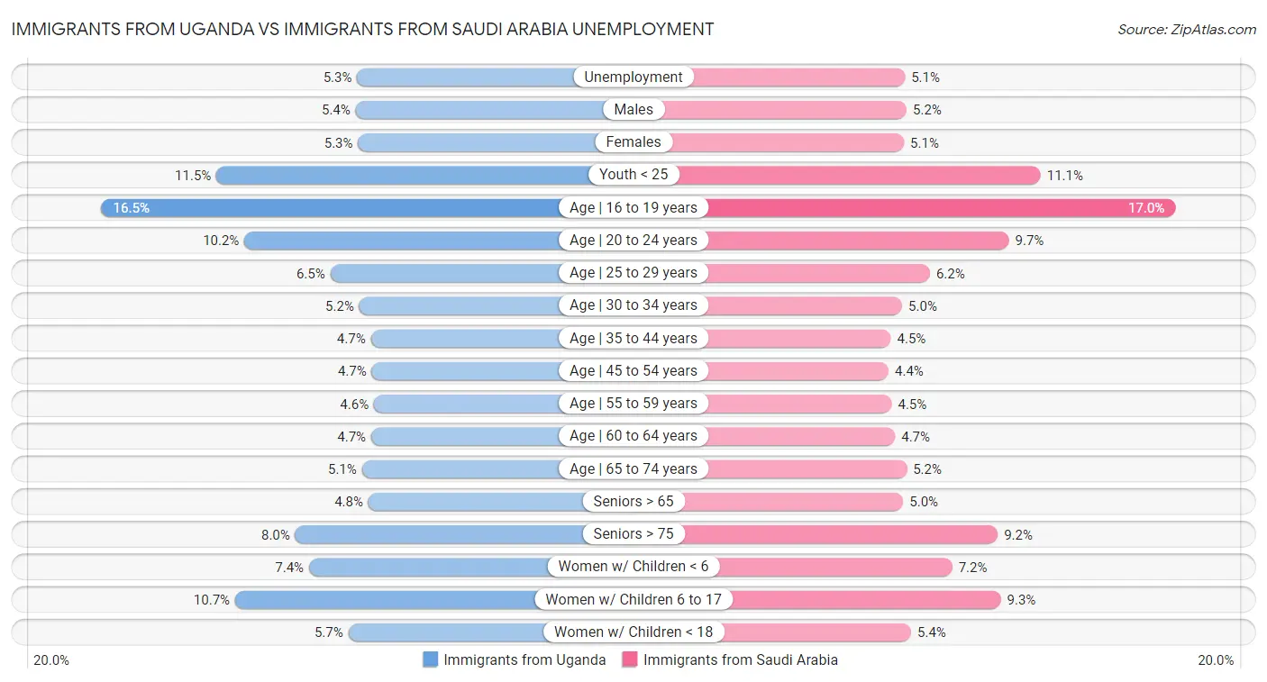 Immigrants from Uganda vs Immigrants from Saudi Arabia Unemployment