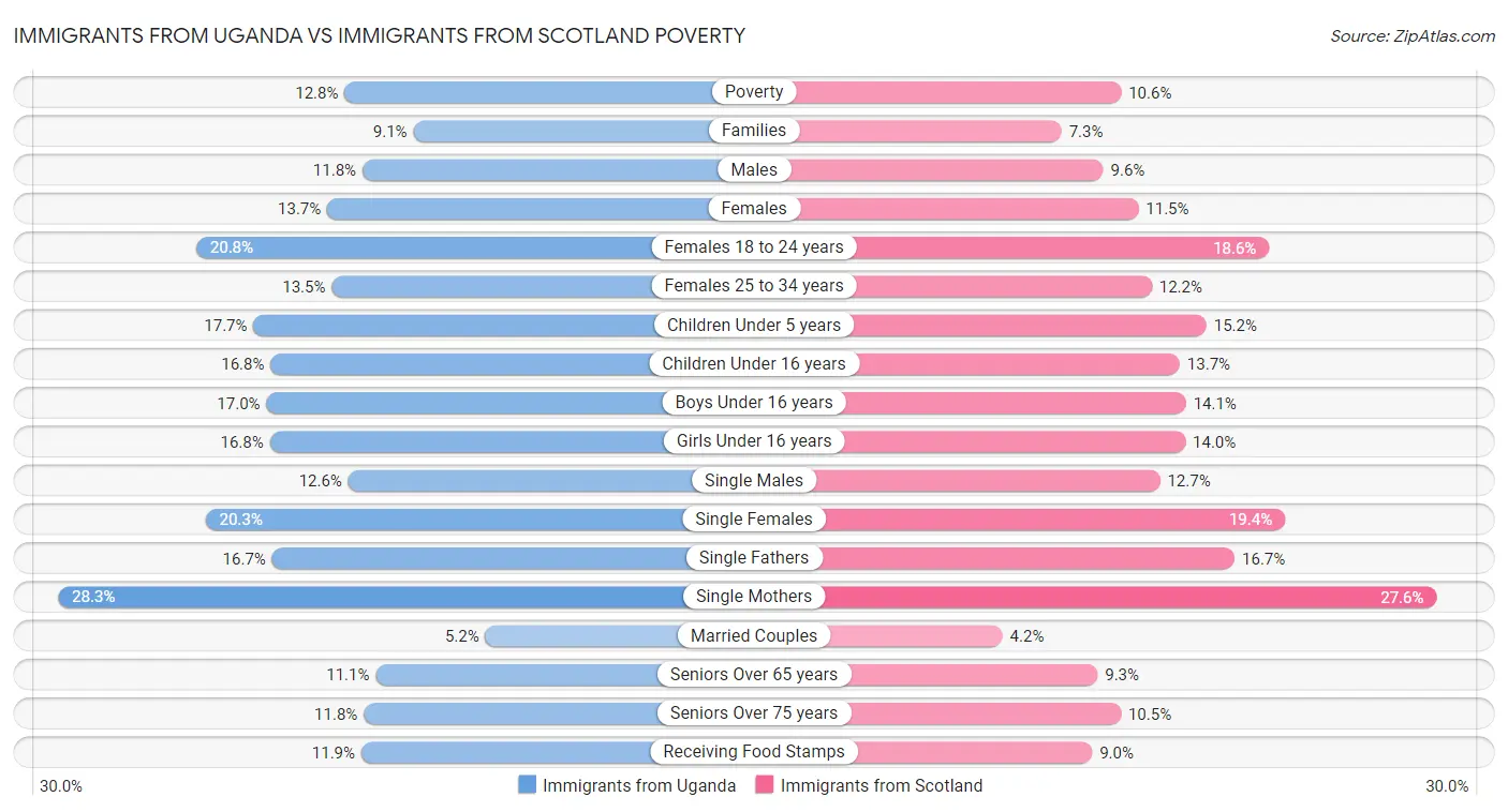 Immigrants from Uganda vs Immigrants from Scotland Poverty