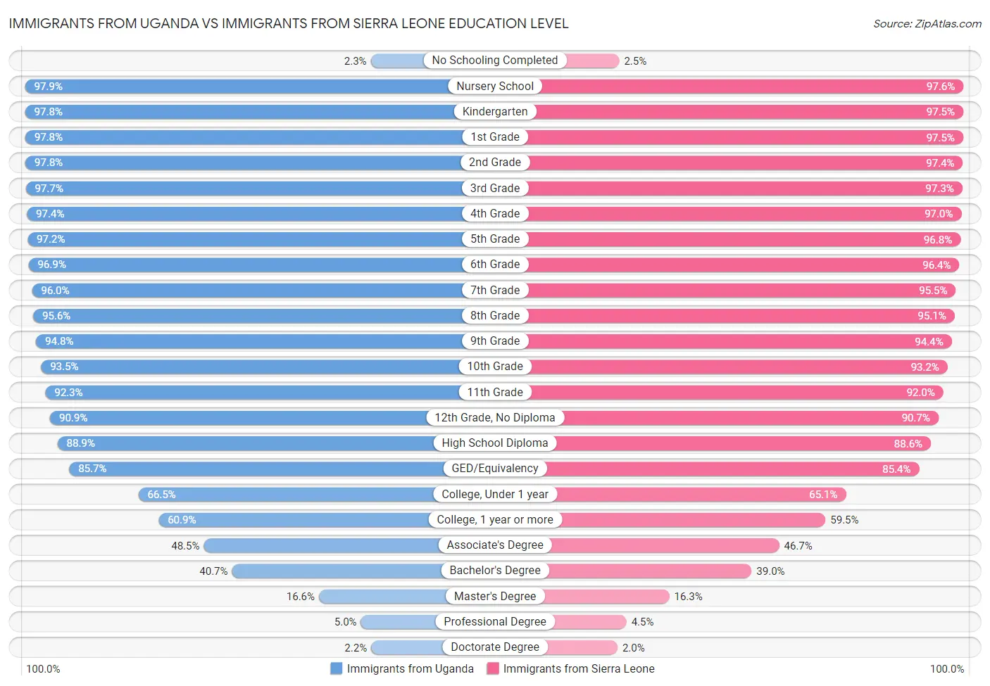 Immigrants from Uganda vs Immigrants from Sierra Leone Education Level