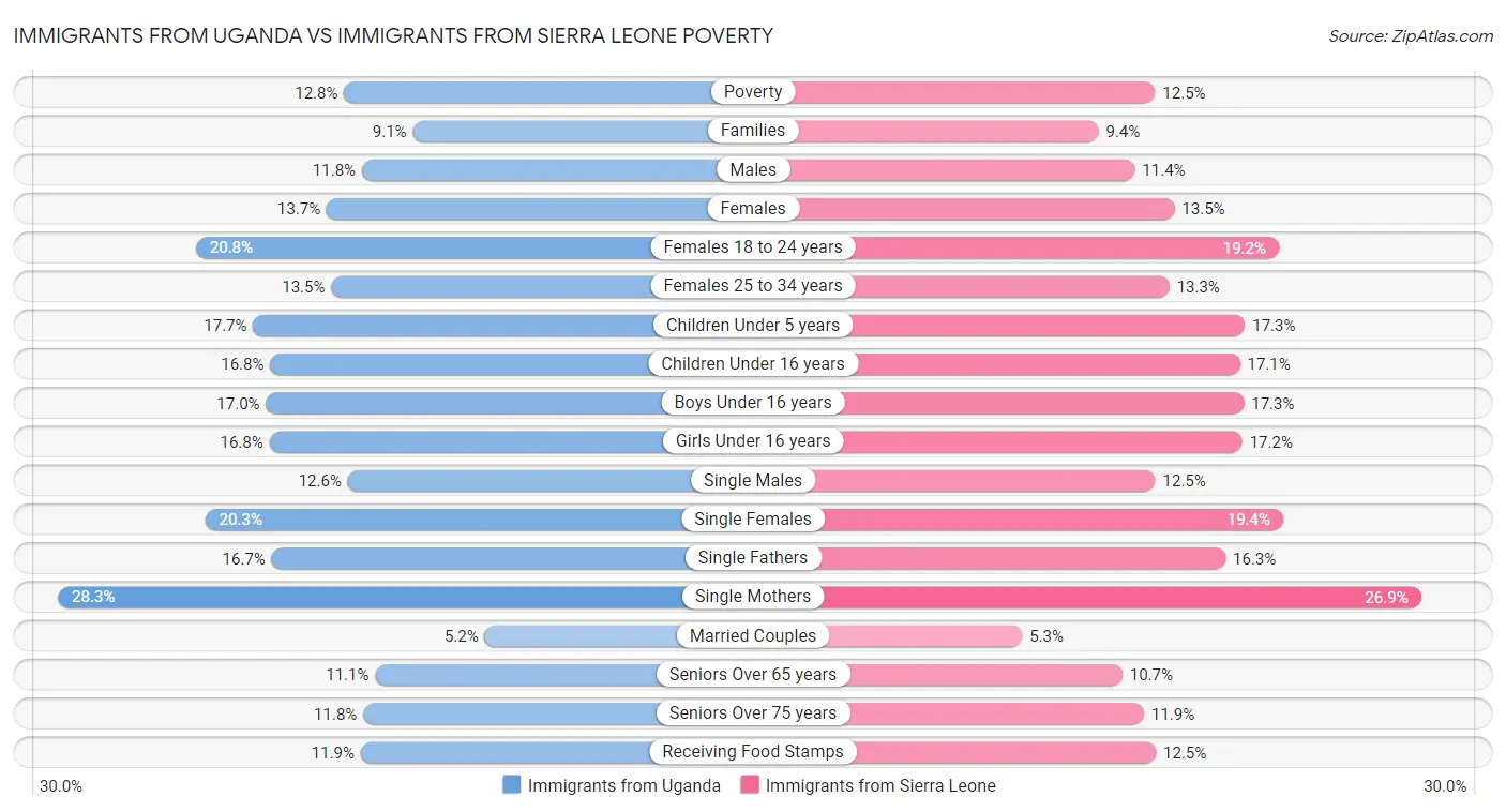 Immigrants from Uganda vs Immigrants from Sierra Leone Poverty