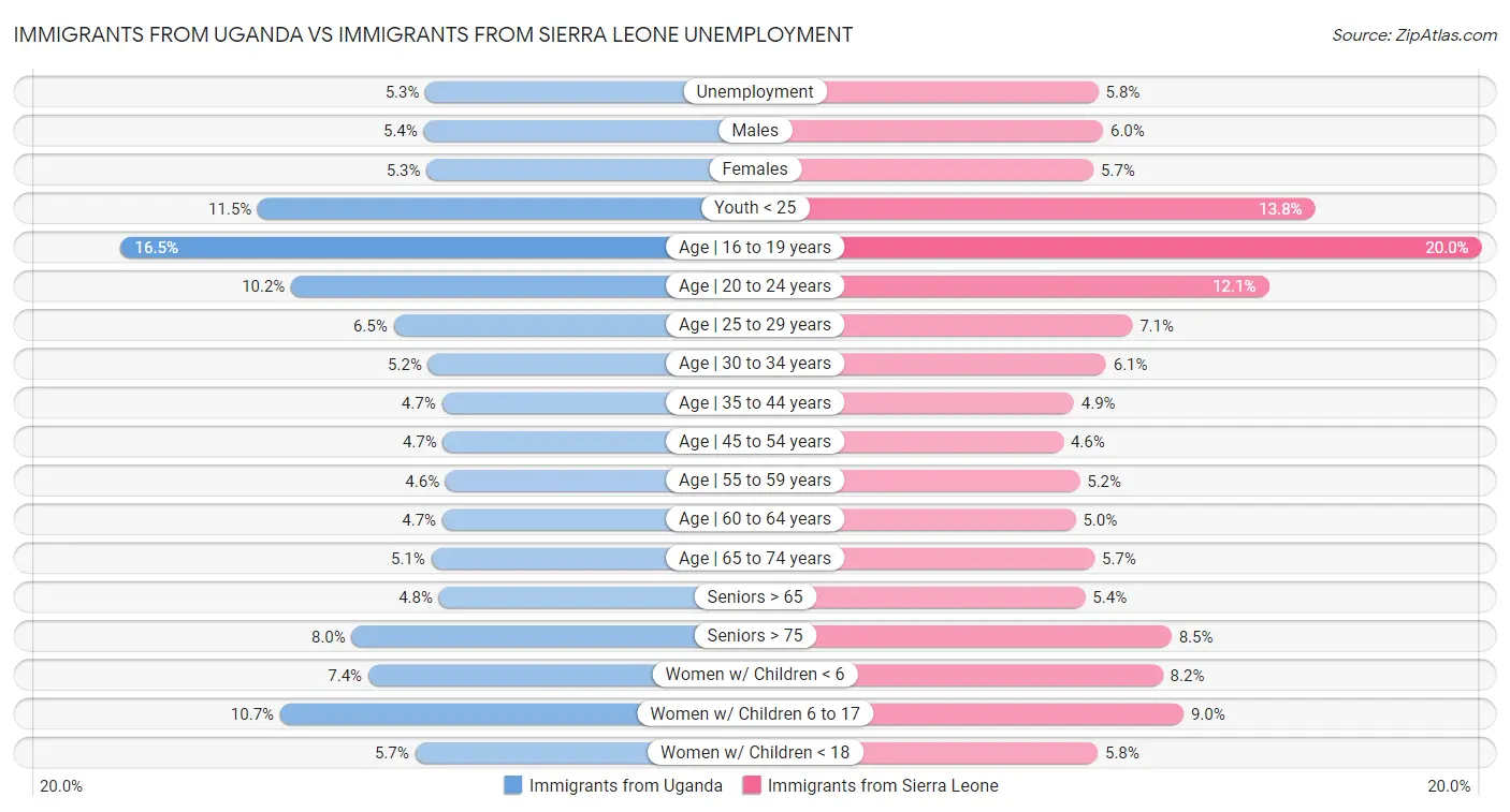 Immigrants from Uganda vs Immigrants from Sierra Leone Unemployment