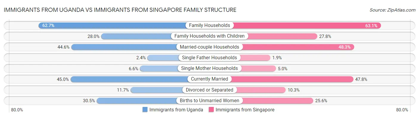 Immigrants from Uganda vs Immigrants from Singapore Family Structure