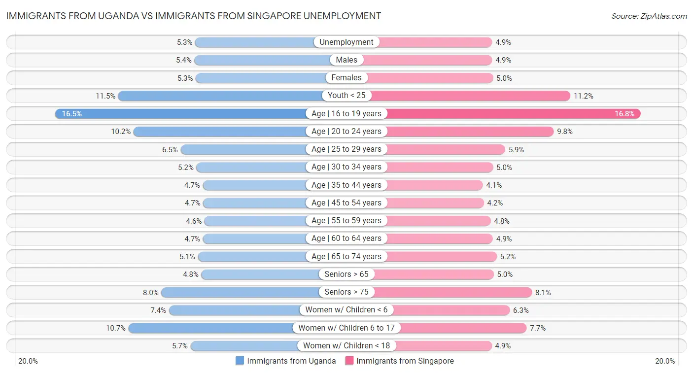 Immigrants from Uganda vs Immigrants from Singapore Unemployment