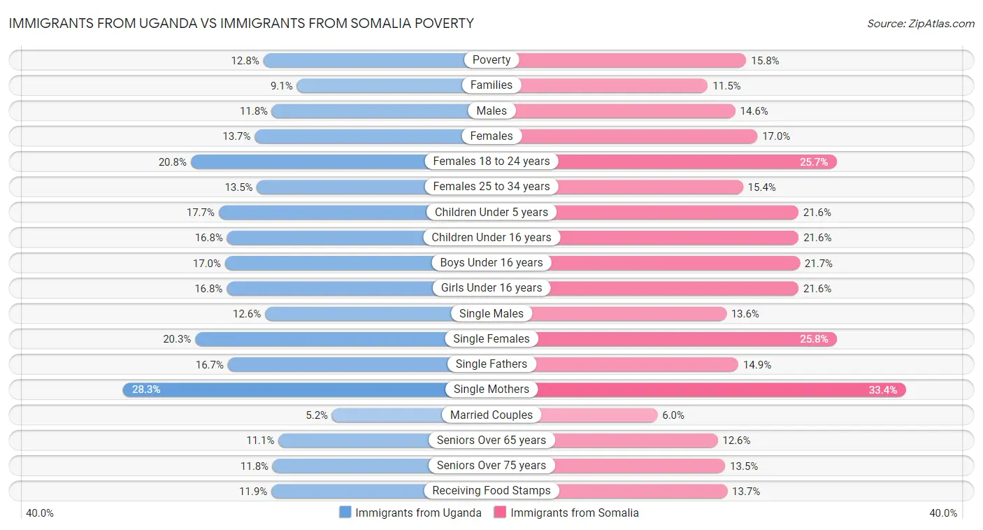 Immigrants from Uganda vs Immigrants from Somalia Poverty