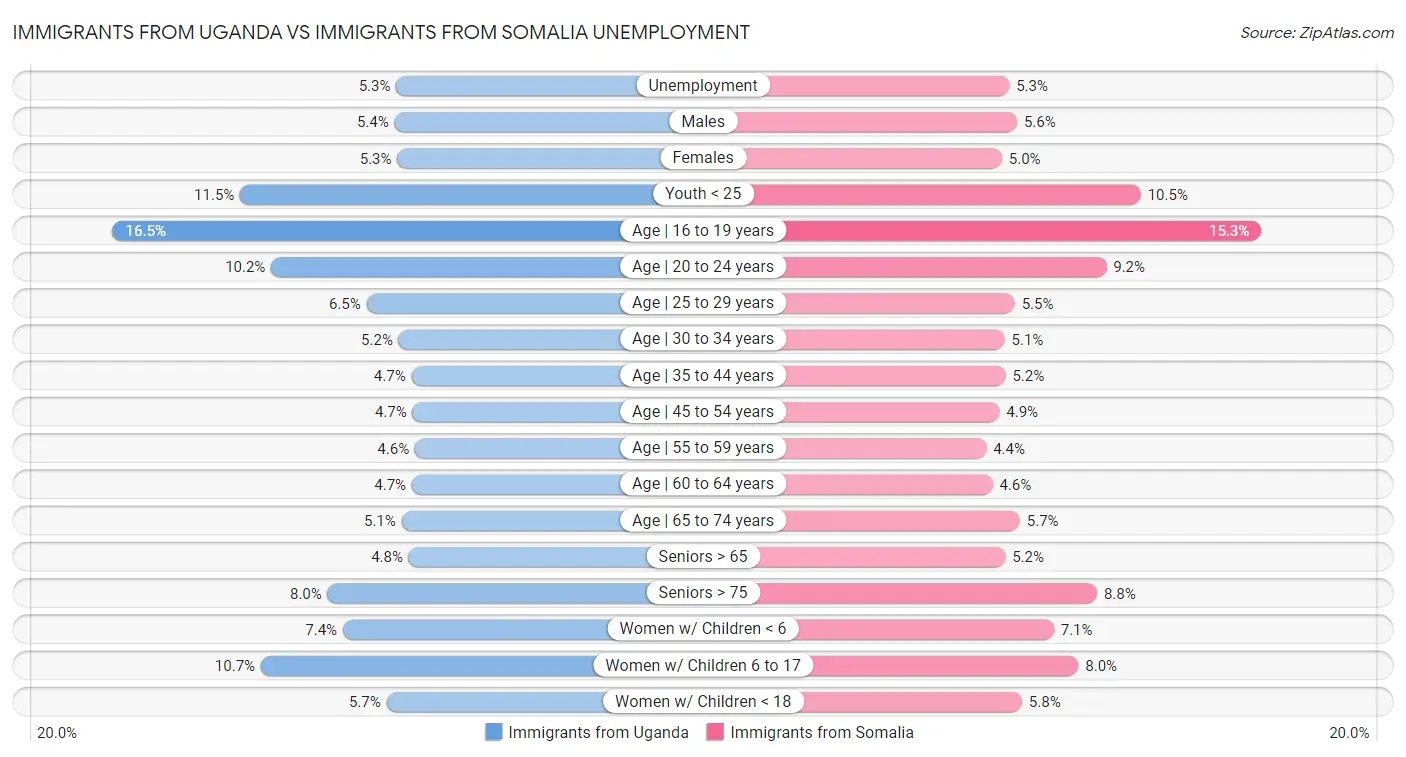 Immigrants from Uganda vs Immigrants from Somalia Unemployment