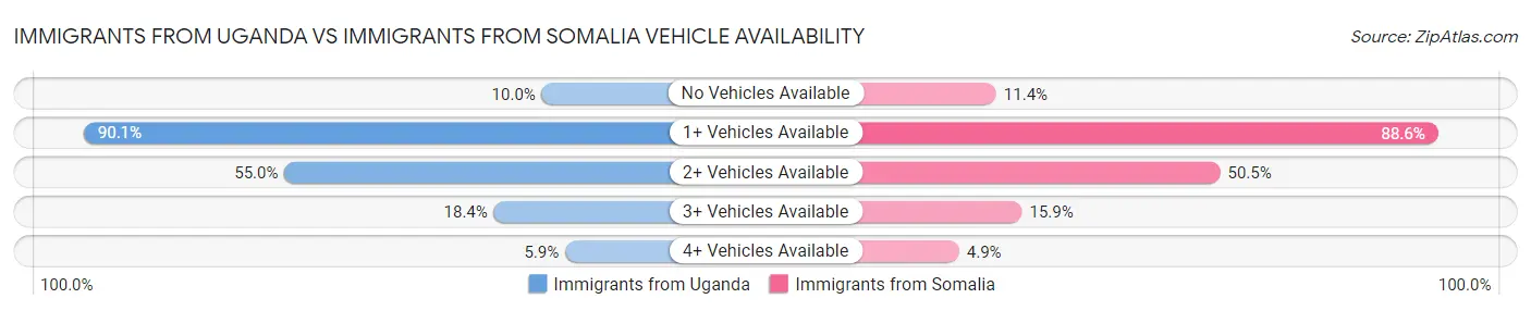 Immigrants from Uganda vs Immigrants from Somalia Vehicle Availability