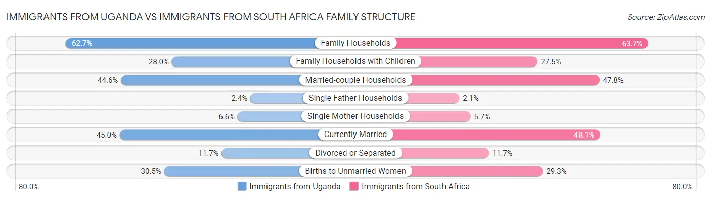 Immigrants from Uganda vs Immigrants from South Africa Family Structure