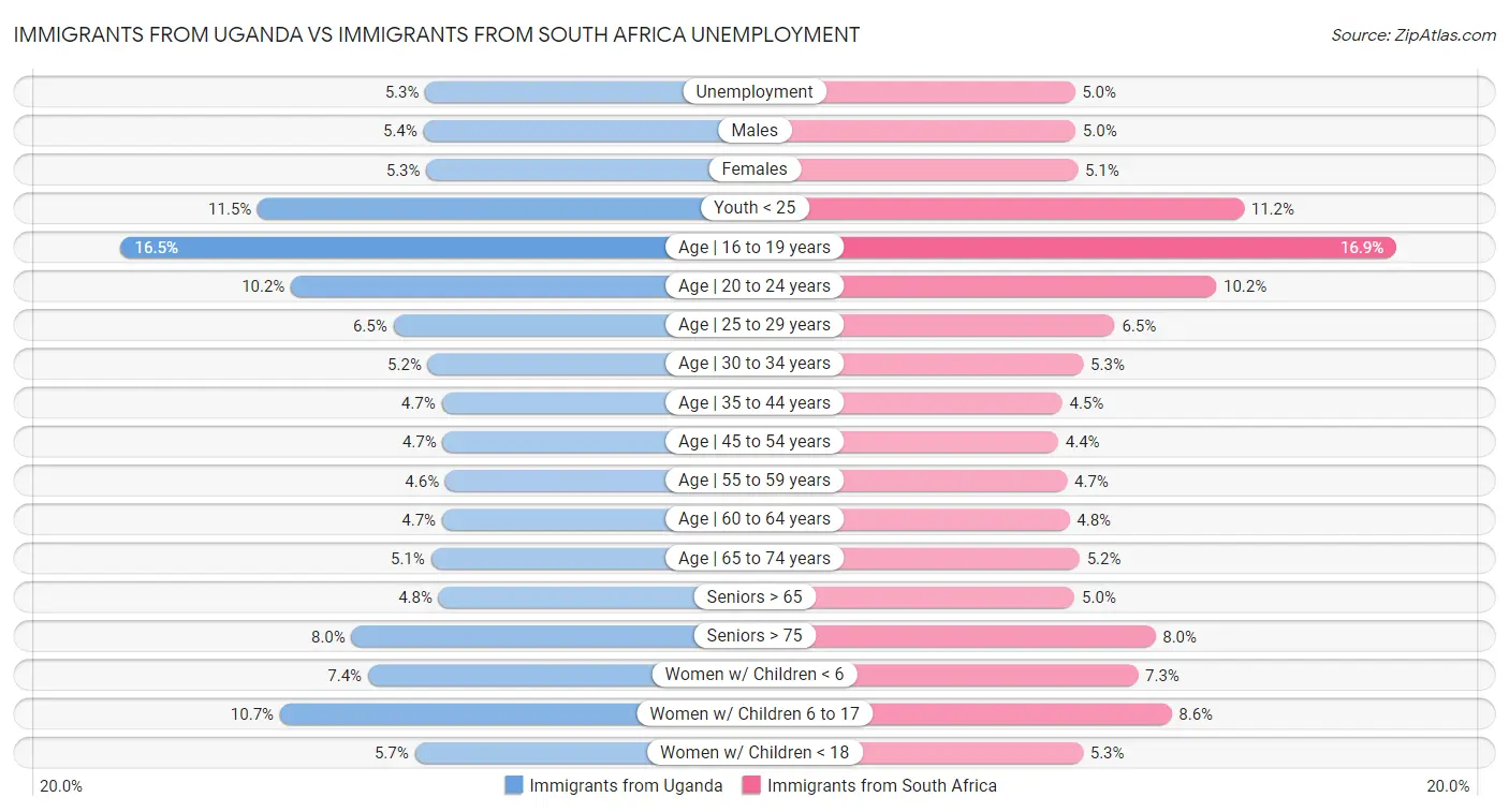 Immigrants from Uganda vs Immigrants from South Africa Unemployment