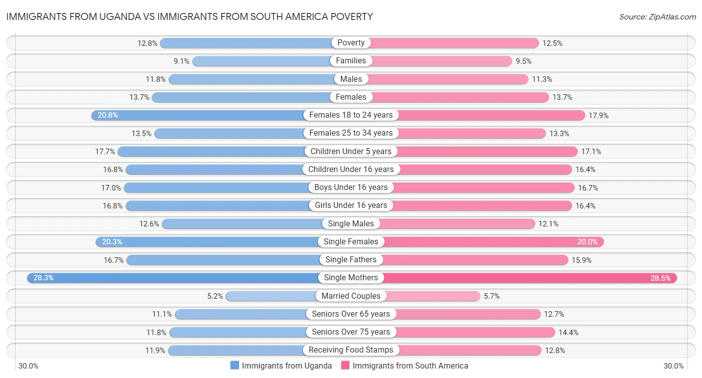 Immigrants from Uganda vs Immigrants from South America Poverty