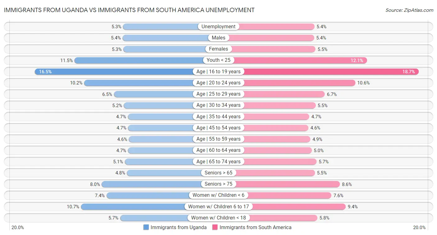 Immigrants from Uganda vs Immigrants from South America Unemployment