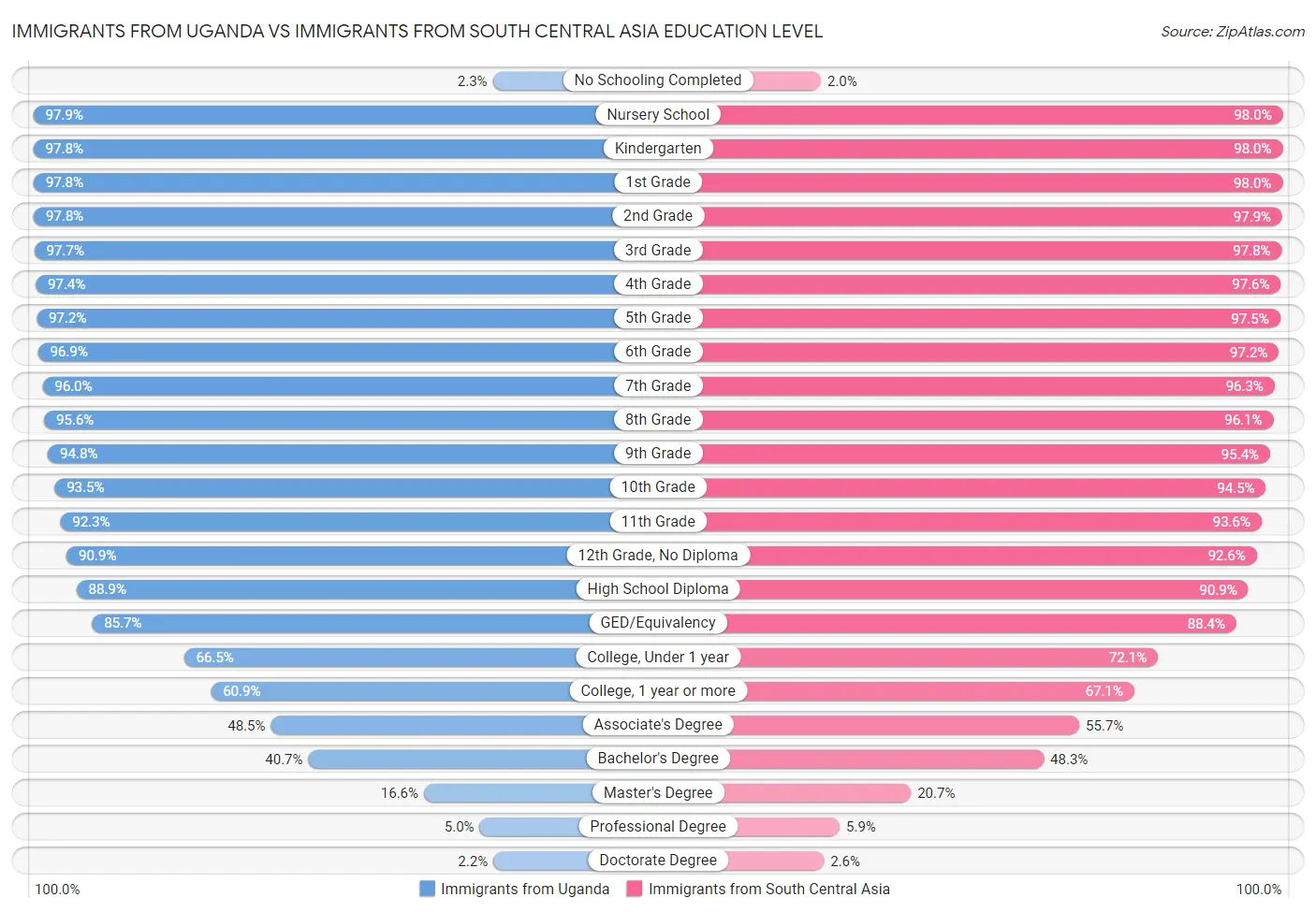 Immigrants from Uganda vs Immigrants from South Central Asia Education Level